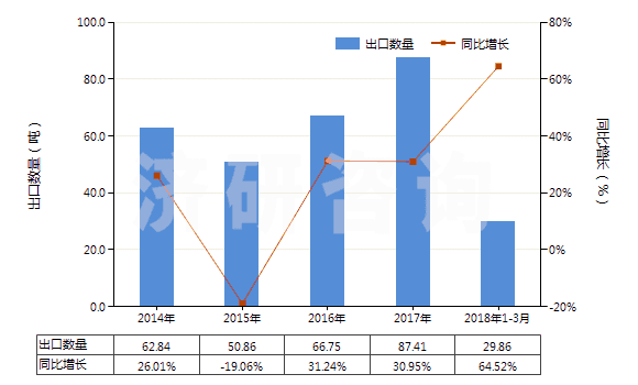 2014-2018年3月中國其他含有頭孢菌素的藥品（未配定劑量或制成零售包裝）(HS30032019)出口量及增速統(tǒng)計
